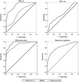 Comparación entre curvas receiver operating characteristic (ROC) del MOCA-S1-2 y MMSE para discriminar a controles de DCL-a, DCL-na, demencia leve y deterioro cognitivo total (DCL-a + DCL-na + demencia leve).