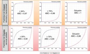 Fiabilidad diagnóstica de DCTI y dúplex en ECC.ABC: área bajo la curva.