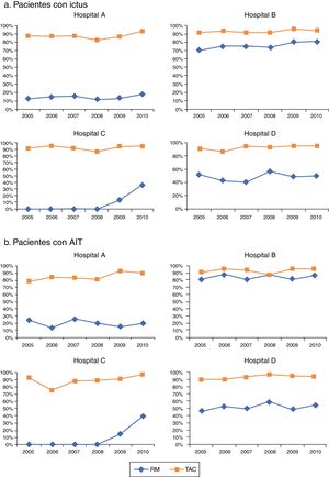 Porcentaje de utilización de RM y TAC en pacientes hospitalizados por ictus/AIT, por hospital, en el SCS (2005-2010).
