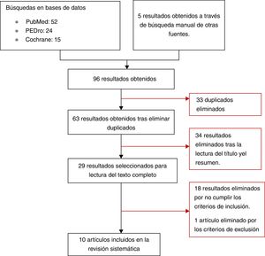 Diagrama de flujo del proceso de selección de los artículos.