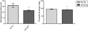 Actividad locomotora (cm) y el tiempo (s) en la prueba de campo abierto por ambos grupos de ratones (No-Tg y 3xTg-AD). Se observó reducción significativa (p<0,05) en ambos parámetros del 3xTg-AD en comparación con los No-Tg.
