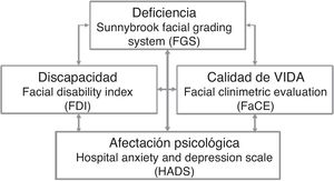 Correlación entre las diferentes escalas utilizadas para medir la deficiencia, la afectación psicológica, la discapacidad y la calidad de vida.