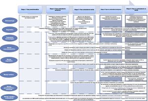 Principales estrategias diagnósticas y terapéuticas en las distintas fases de evolución de la DMD.