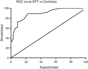 El análisis de curva ROC sobre el total del ACE-III comparando el grupo control con el grupo de pacientes con DFT-vc.