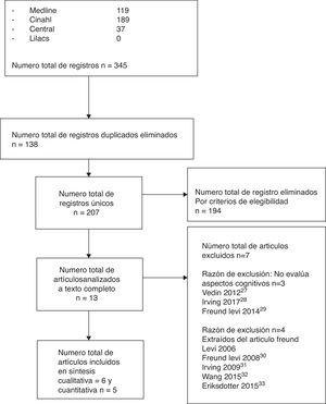Diagrama de flujo de las fases de la revisión sistemática.