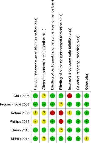 Resumen de evaluación de riesgo de sesgo de artículos incluidos.
