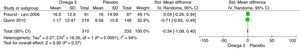 Forest plot suplementación omega-3 vs. placebo al 6.° mes, escala neurosiquiátrica (NPI).