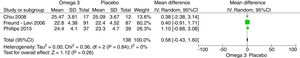 Forest plot suplementación omega-3 vs. placebo al 6.° mes, escala de Mini-mental State Examination (MMSE).