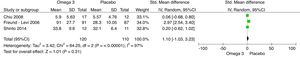 Forest plot suplementación omega-3 vs. placebo al 6.° mes, ADAS-COG, escala de evaluación cognitiva de Alzheimer.