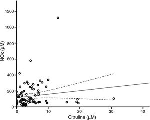 Citrulina y NOx correlacionaron positivamente después de ajustar por la concentración de otros aminoácidos y valores citoquímicos del LCR.