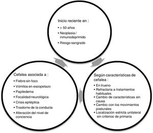 Signos y síntomas de alarma a considerar ante un paciente con cefalea («red flags»).