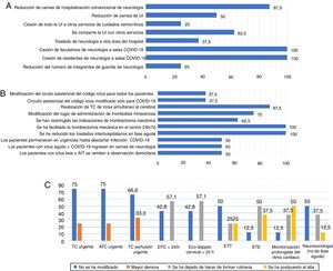Cambios asistenciales en los hospitales con unidad de ictus y trombectomía mecánica. A) Recursos humanos y materiales. B) Código Ictus. C) Pruebas diagnósticas.
