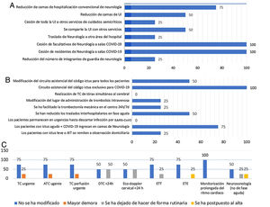 Cambios asistenciales en los hospitales con unidad de ictus. A) Recursos humanos y materiales. B) Código Ictus. C) Pruebas diagnósticas.