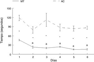 Gráfica que muestra el tiempo en el cual los animales de los grupos MT y AC completaron la prueba conductual, a lo largo de los seis días de entrenamiento. Media ± EEM. La significación estadística se fijó en una p < 0,05. Asteriscos: AC vs. MT; a, vs. día 1.