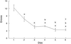 Comparación intragrupal del número de errores cometidos por los animales del grupo AC en los seis días de entrenamiento. Media ± EEM. La significación estadística se fijó en una p < 0,05. a, vs. día 1; b, vs. día 2; c, vs. día 3.