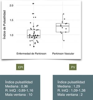 Distribución del índice de pulsatilidad en pacientes con enfermedad de Parkinson (EPI) y parkinson vascular (PV).