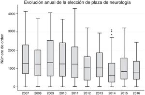 Datos de la distribución de números de orden de elección de Neurología por año de convocatoria.