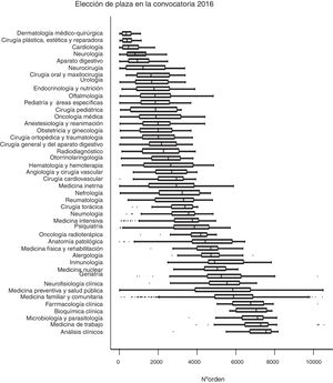 Representación de las especialidades médicas ofertadas ordenadas por la mediana de número de orden necesaria para su elección en la convocatoria del año 2016.