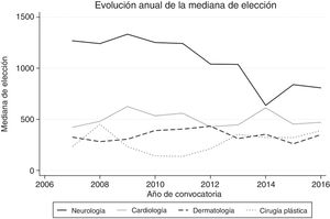 Evolución anual de la mediana de número de orden de las cuatro especialidades más populares para el periodo 2007-2016.