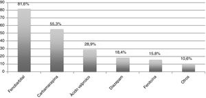 Número de participantes que mencionó en la encuesta cada fármaco antiepiléptico (porcentaje del total).