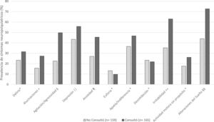 Prevalencia de síntomas neuropsiquiátricos según la realización o no de una consulta médica.* No se encontraron diferencias significativas; +p=0,008; §p<0,001; ||p=0,0017; ¶p<0,001; ++p<0,001; §§p<0,001.