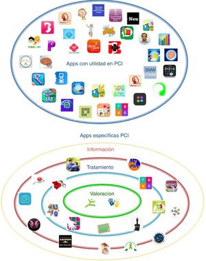 Representación gráfica de las app en el contexto de la PCI.