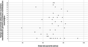 Diagrama de dispersión con la relación entre la edad de los pacientes y el tiempo (días) de aparición de los síntomas neurológicos tras la primera manifestación general.