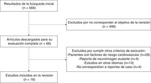 Flujograma: proceso de selección de artículos.