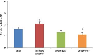 Movimientos involuntarios anormales (MIA) durante los días de tratamiento. Se muestran todos los MIA topográficos (axiales, miembro anterior, orolingual y locomotor) durante todos los días de inyección. Solo fueron significativas las diferencias entre los MIA de tipo locomotor y miembro anterior (p<0,05), H=23,82, siendo menos frecuentes los MIA de tipo locomotor, en tanto que los de miembro anterior presentaron la mayor frecuencia. Fuente: autor.