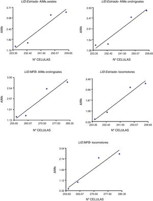 Correlación entre los movimientos involuntarios anormales (MIA) y D2R según la distribución topográfica. La mayor correlación se presentó en el cuerpo estriado para los MIA de tipo locomotor (R=0,96). Fuente: autor.