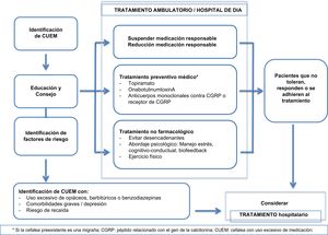 Manejo de la cefalea con uso excesivo de medicación.