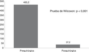Comparación de la frecuencia de crisis mensuales antes y después de la cirugía, en el total de los pacientes operados. Hospital Baca Ortiz, 2014-2016.