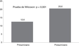 Comparación de la puntuación total de la escala de calidad de vida antes y después de la cirugía, en el total de los pacientes operados. Hospital Baca Ortiz, 2014-2016.