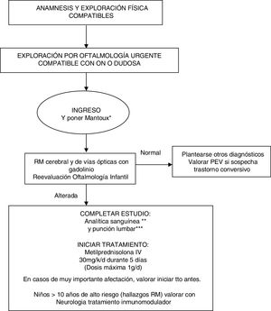Algoritmo de actuación ante niño con sospecha de neuritis óptica. * Mantoux de rutina ante la posibilidad de tener que poner tratamiento con altas dosis de corticoide. ** Analítica sanguínea incluye: hemograma, PCR, VSG, bioquímica, iones, creatinina, perfil hepático, albúmina, proteinograma, inmunoglobulinas, hormonas tiroideas, ECA, vitamina B12, ácido fólico y vitamina D. Estudio de autoinmundad (ANA, etc.), BOC y anti-NMO. Estudios serológicos en sangre: virus neurotrópos (CMV, VEB, herpes, enterovirus), micoplasma, Borrellia, Brucella, Chlamydia, sífilis, VIH. *** En LCR: recuento celular, bioquímica, ADA, proteinograma e inmunoglobulinas, BOC en LCR. Estudio Gram y cultivo de virus y bacterias.