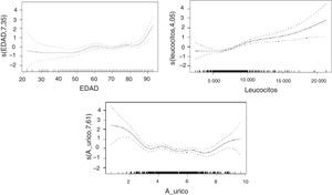 Relaciones con la mRS no lineales en el análisis multivariable. Los efectos se estimaron mediante splines cúbicos obtenidos de los mínimos cuadrados penalizados. mRS: escala de Rankin modificada.