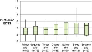 Evolución anual de la escala EDSS.