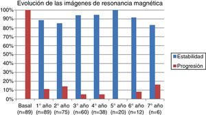 Evolución de las imágenes de resonancia magnética año a año.