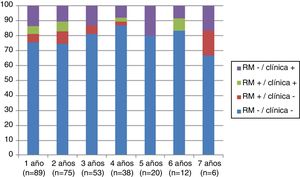 Evolución radiológica y clínica anual. Se considera negatividad para cada parámetro cuando no hay progresión, y positividad cuando existen alteraciones en la RM o evidencia de deterioro funcional (aparición de un brote o progresión en EDSS).