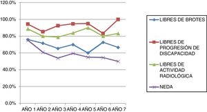 Actividad clínica, radiológica y NEDA acumulados.
