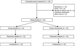 Diagrama de flujo del proceso progreso del número de participantes a través de las fases del estudio.