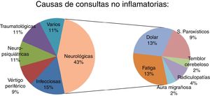 Causas de consultas no inflamatorias.