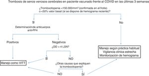 Manejo diagnóstico-terapéutico de la trombosis de senos venosos cerebrales en pacientes vacunados. Se recomienda congelar una muestra de suero basal para estudio funcional a posteriori, antes de administrar inmunoglobulinas. Anti-PF4: anticuerpos antifactor plaquetario 4; DD: dímero-D; LSN: límite superior de la normalidad, VITT: trombocitopenia trombótica inducida por la vacuna.