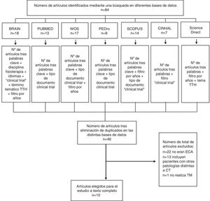 Diagrama de flujo. CT: cefalea tensional; ECA: ensayo clínico aleatorizado; TM: terapia manual; TTH: tension-type headache; WOS: Web of Science.
