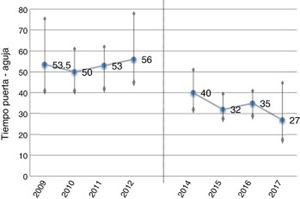 Evolución del tiempo puerta-aguja antes (2009-2012) y después (2014-2017) del nuevo protocolo (mediana, RIQ). En los últimos meses de estudio el tiempo puerta-aguja se reduce por debajo de los 30 min con todas las medidas de actuación puestas en marcha (último cuatrimestre: mediana de 27 min). Durante el año 2013, se analizaron los tiempos de actuación en el período previo y se diseñó el nuevo plan.