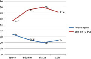 En los últimos 3 meses del período de estudio con todas las medidas del protocolo puestas en marcha (la última de ellas el inicio de rt-PA en mesa de TC, ampliación de horario de 8 a 22h) se reduce el tiempo puerta-aguja por debajo de los 30 min. Se observa cómo, aumentando el porcentaje de pacientes con inicio de rt-PA en mesa de TC, disminuye el tiempo puerta-aguja.