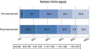 Porcentaje de pacientes tratados según intervalo tiempo inicio-aguja antes y después del nuevo protocolo, respectivamente: 0-60min (p=0,66), 61-90min (p < 0,001), 91-120min (p=0,05), 121-150 (p=0,06), 150-180 (p<0,001) y 181-270 (p=0,027). En los primeros 90 min tras el inicio de los síntomas, un 5,8% de los pacientes fue tratado antes del nuevo protocolo y un 23,9% después (p < 0,001).