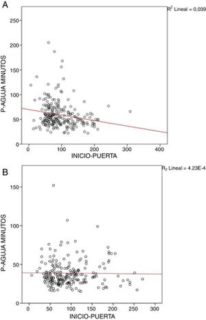 Relación entre el tiempo inicio-puerta y puerta-aguja antes (A) y después del nuevo protocolo (B). La relación inversa entre el tiempo inicio-puerta y el tiempo puerta-aguja se conoce como «efecto de fin de ventana»: los pacientes con menor tiempo de evolución de los síntomas y, por tanto, que disponen de mayor tiempo para realización de TIV, son atendidos más lentamente. Este efecto ha desaparecido tras la aplicación de las nuevas medidas de actuación (B).