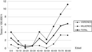 Distribución de las incidencias de síndrome de Guillain-Barré, global, por sexo y por grupos de edad, en la comarca de Osona (Barcelona), entre 2003 y 2016.