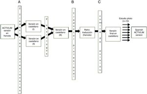 Proceso de traducción-retrotraducción. (A) Bilingües para francés/castellano (nativos de castellano); (B) bilingüe para francés/castellano (nativo de francés); (C) comité de revisión constituido por 2 neurólogos (uno de ellos especializado en ENM), 2 traductores profesionales bilingües (nativos de castellano) y un traductor profesional bilingüe (nativo de francés).