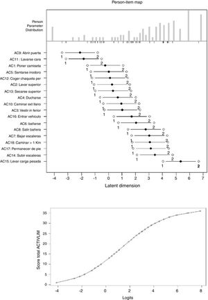 Distribución de los scores para personas (panel superior) en la misma métrica que las dificultades de cada ítem (panel central) y relación funcional que permite convertir el score ordinal total en una medida lineal de actividad (panel inferior).